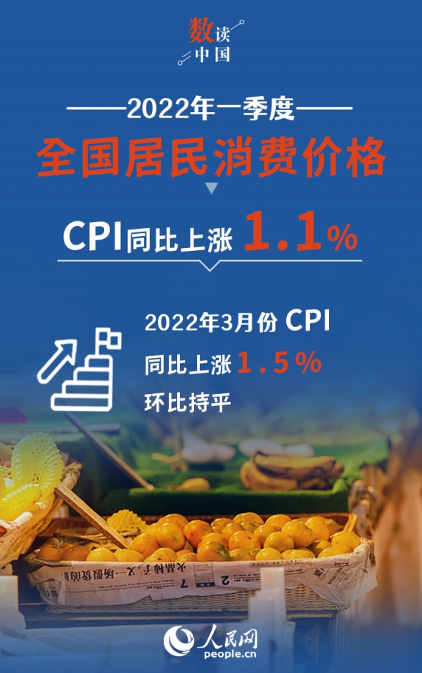 国家统计局：3月份CPI同比上涨1.5% 一季度同比上涨1.1%